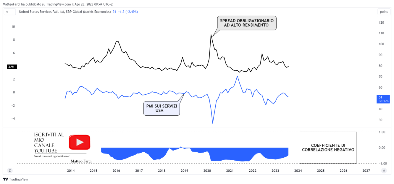 Correlazione negativa spread – PMI sui servizi. Grafico mensile