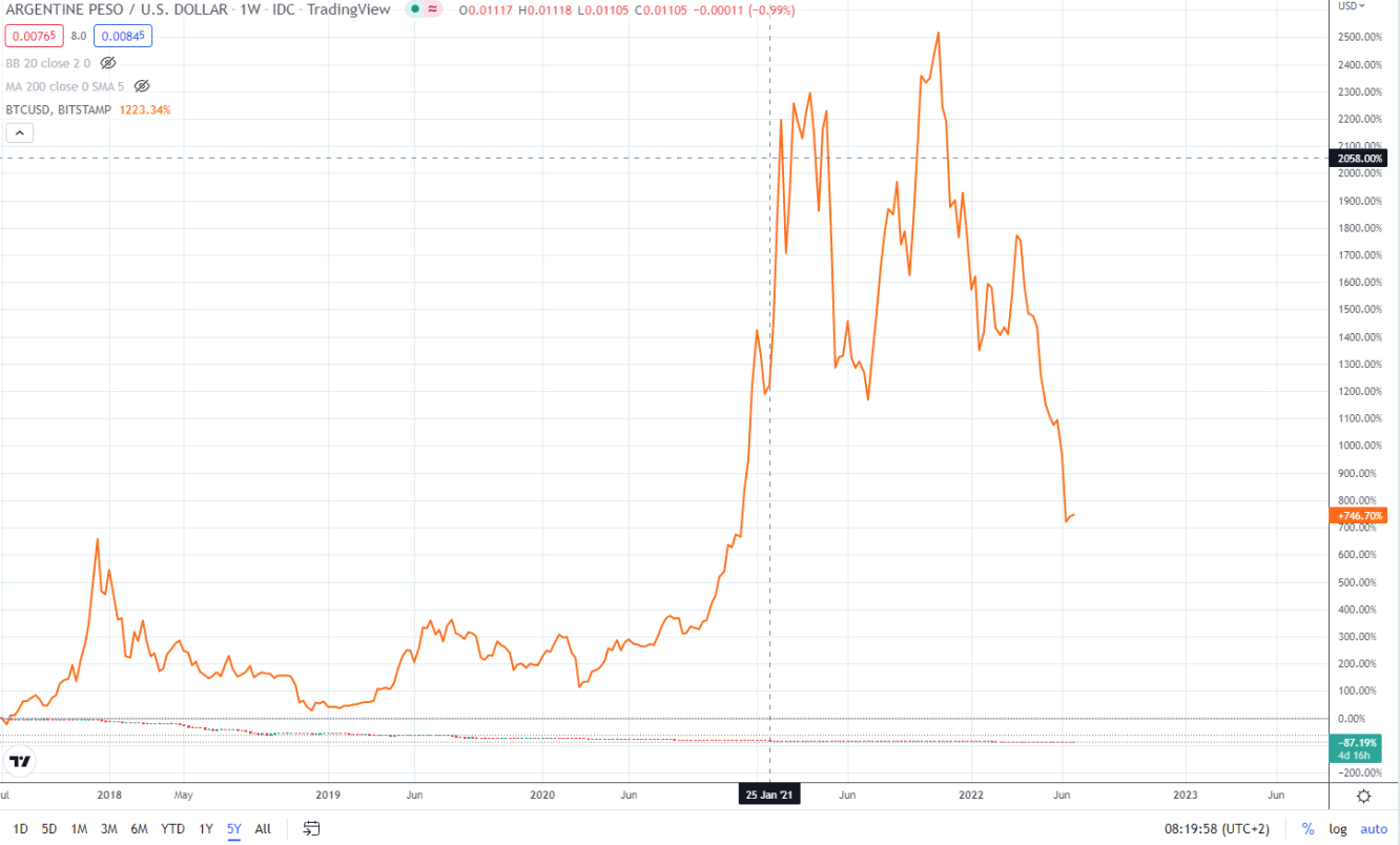Peso Argentino / USD vs Bitcoin ultimi 5 anni