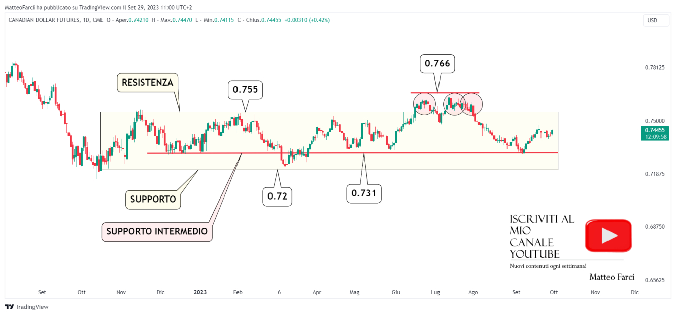 Analisi tecnica dollaro canadese. Grafico giornaliero