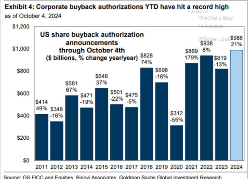 US Share Buyback Authorization