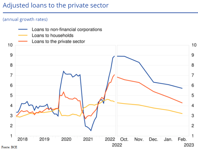 Prestiti ai privati in Europa