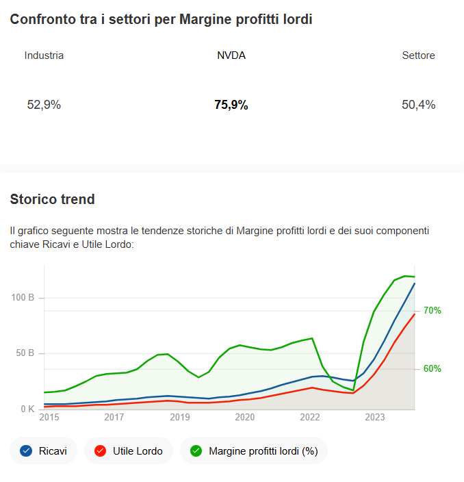 Margini profitti lordi