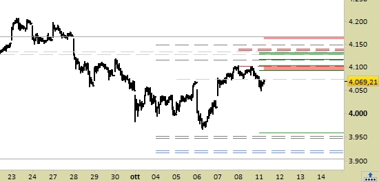 Eurostoxx50 Index, grafico a barre da 30 min. Prezzi al 11/10/21, ore 11.10, last 4069.21