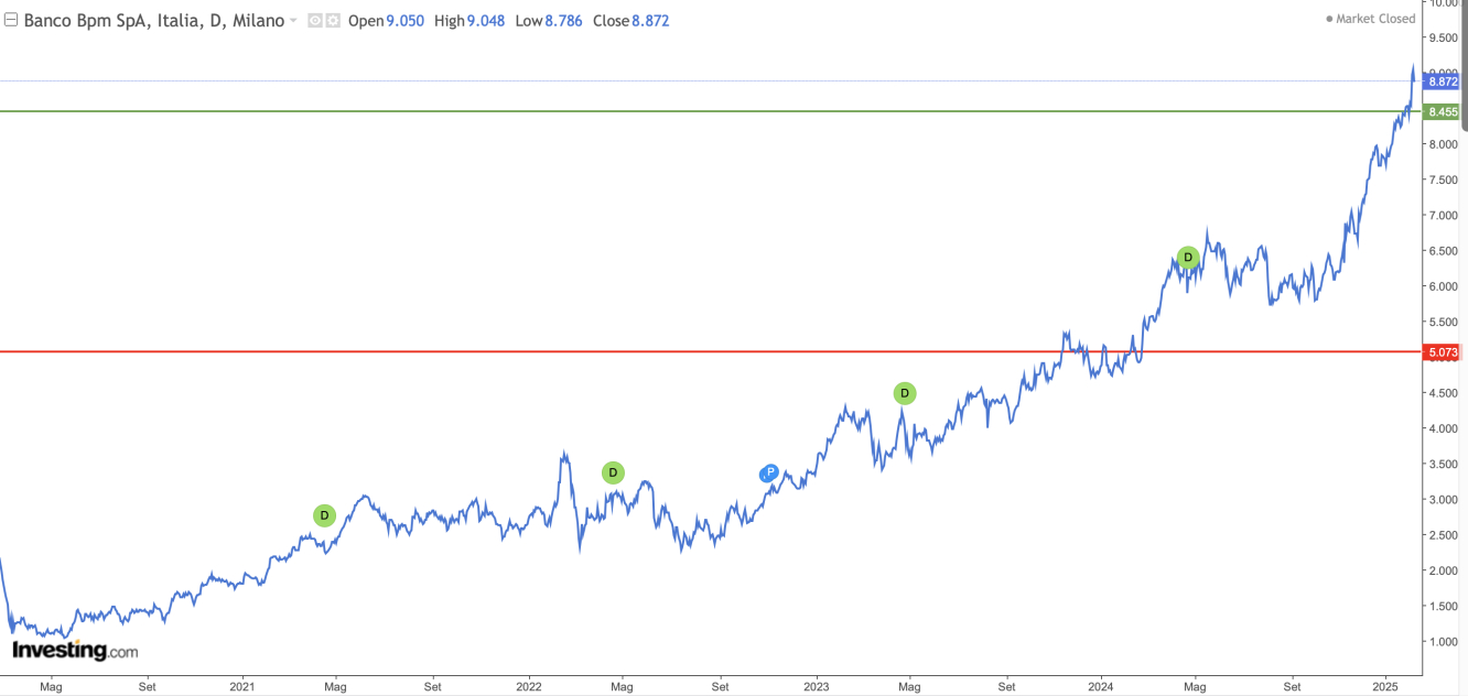 Andamento grafico Banco BPM; fonte Investing.com