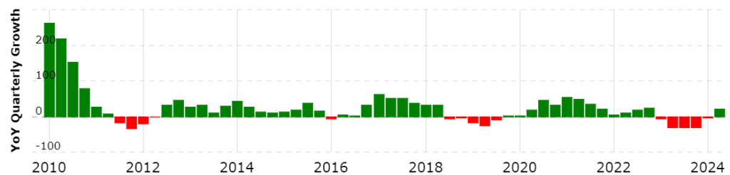 LAM Revenue Growth