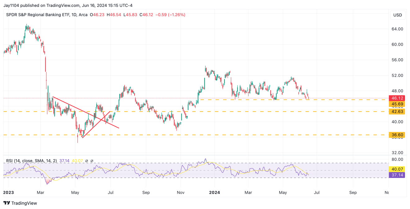 KRE-Daily Chart