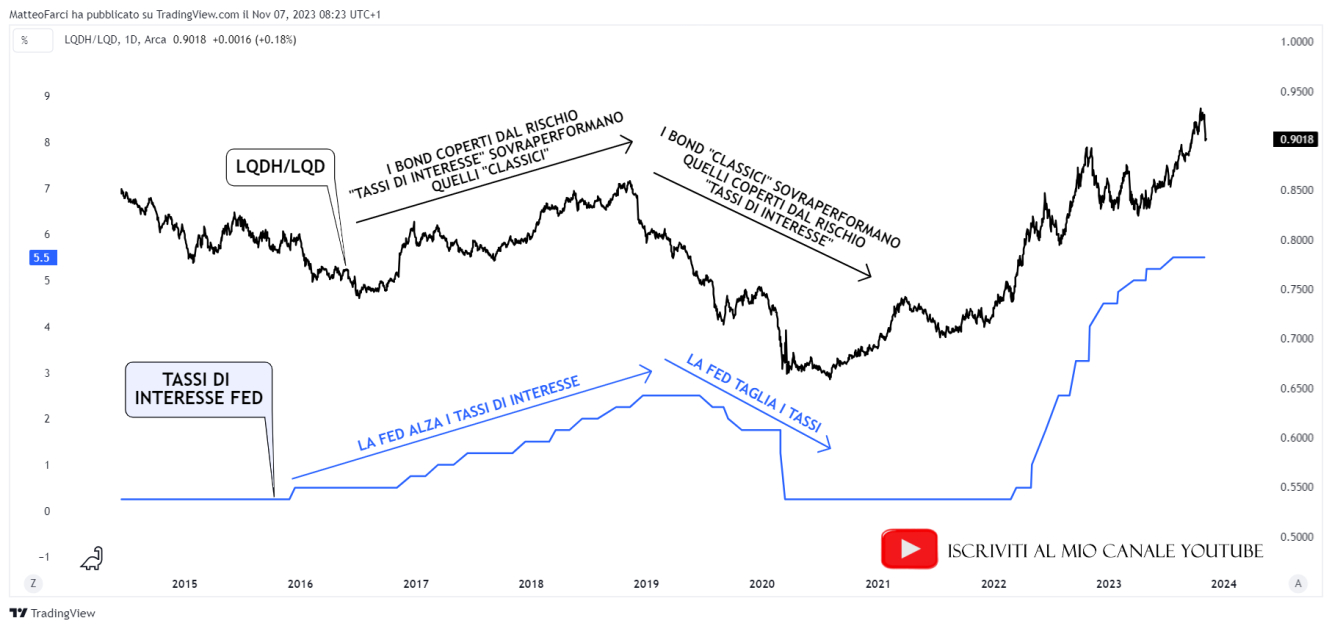 La correlazione positiva tra LQDH/LQD e tassi di interesse. Grafico giornaliero