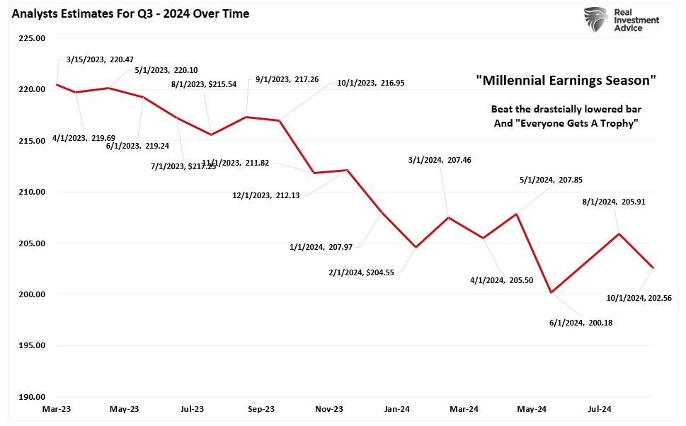 Earnings Revisions for Q3