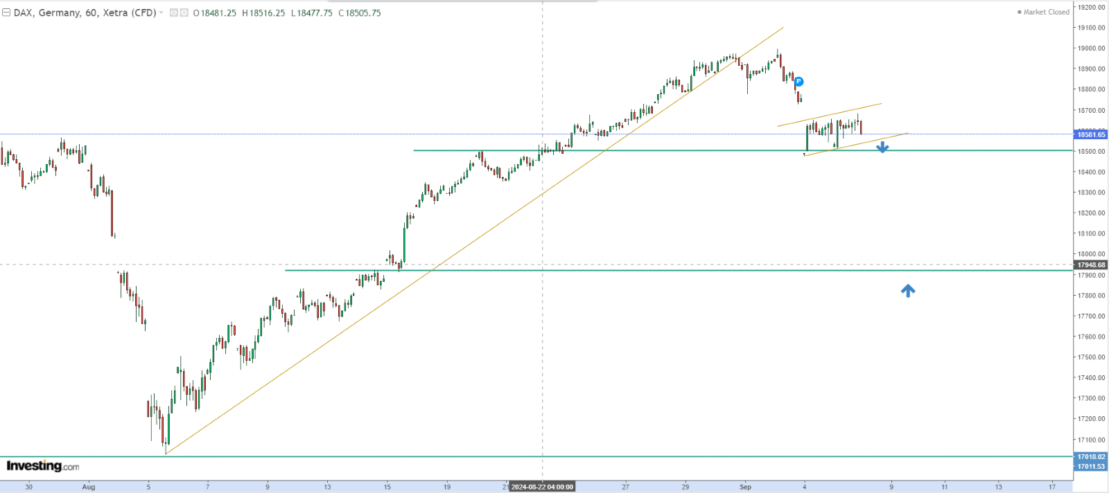 DAX Price Chart