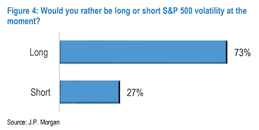 Long or short on the volatility of the S&P 500?