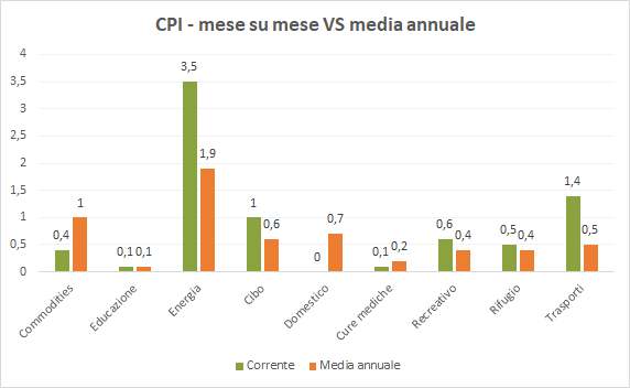 CPI - MomVsTTM