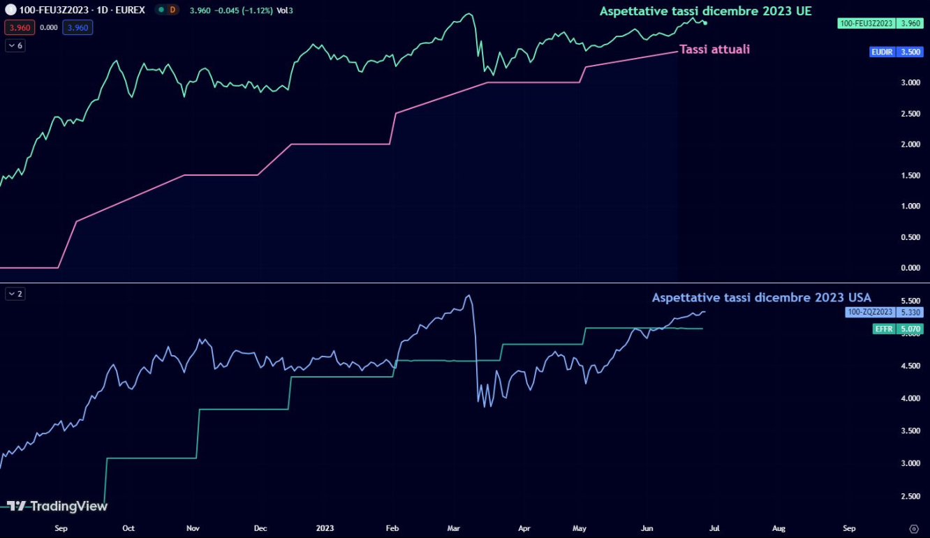Aspettative tassi a dicembre 2023 per Europa (sopra) e USA (riquadro in basso)