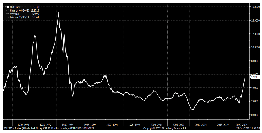 Atlanta Fed Sticky CPI 12-Month Chart