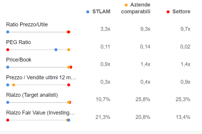 Confronto Stellantis con competitor - Investing Pro