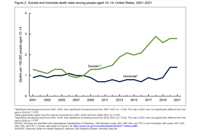 Suicide and Homicide Death Rates