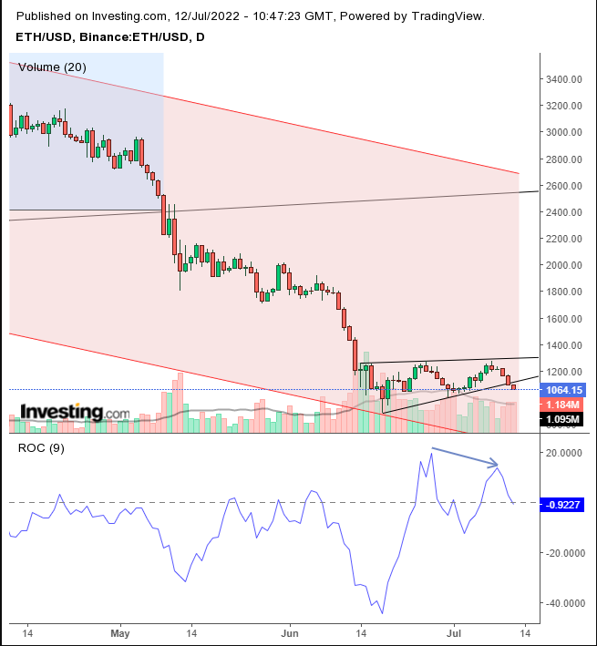 Ethereum Daily Chart