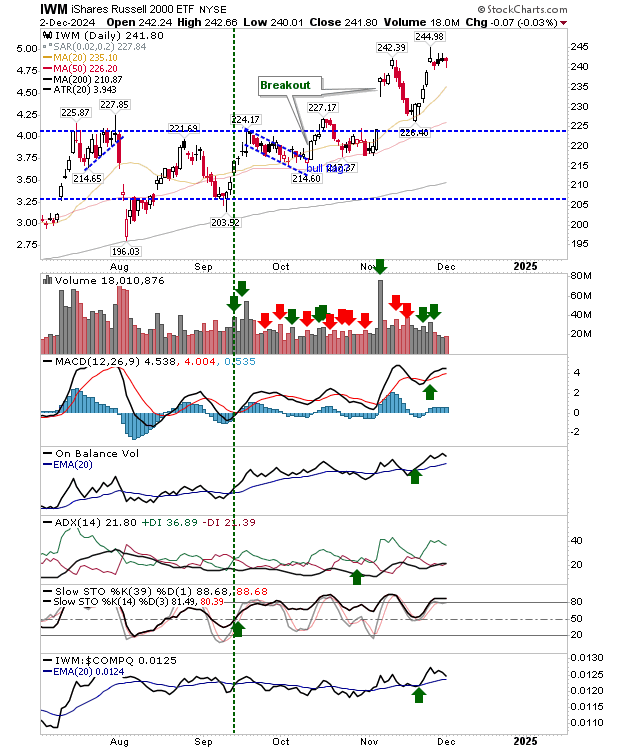 IWM-Daily Chart