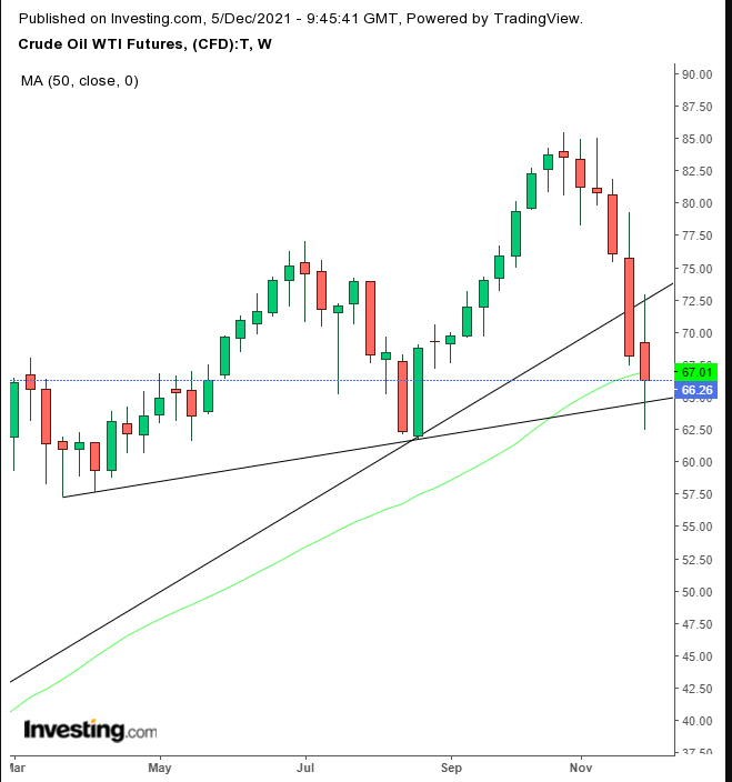 Oil Weekly