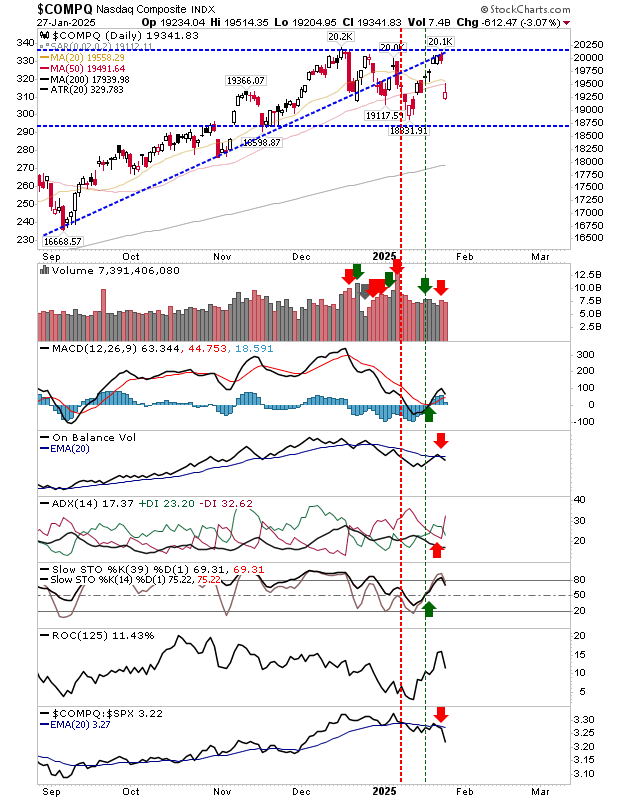 Nasdaq Composite-Daily Chart