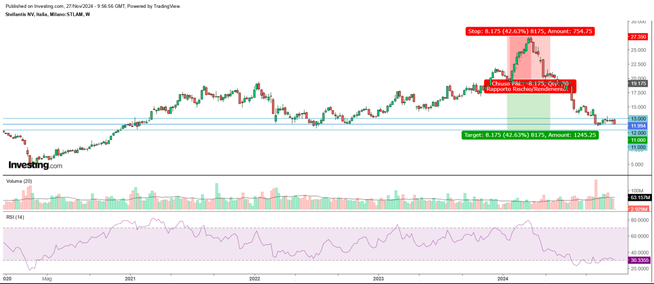 Grafico su base settimanale del titolo Stellantis NV, con evidenziati livelli orizzontali sensibili. Fonte: Investing.com