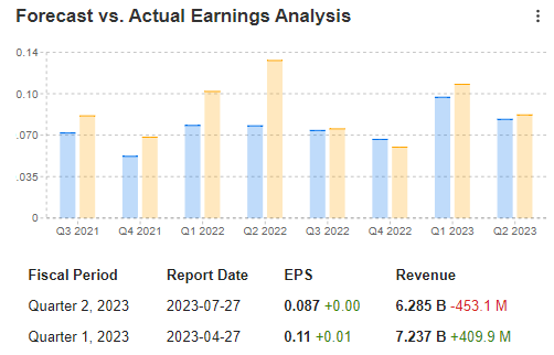 Forecasts Vs. Actual Earnings