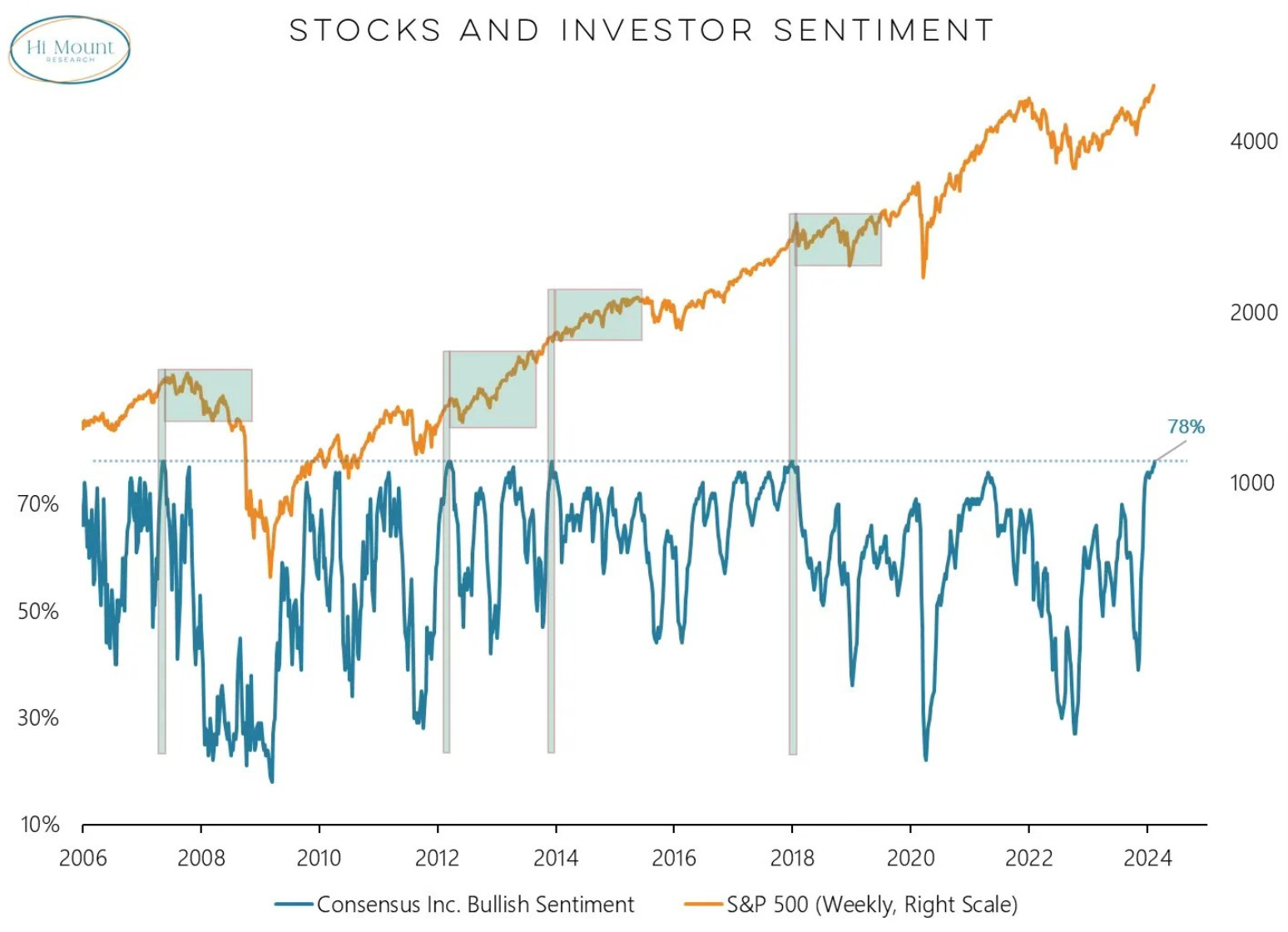 Sentimento dos investidores Vs. S&P 500