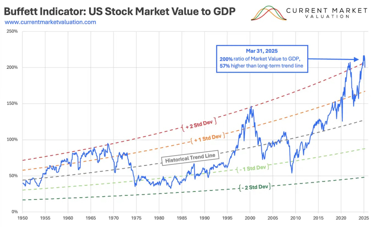 buffett indicator buffett indicator