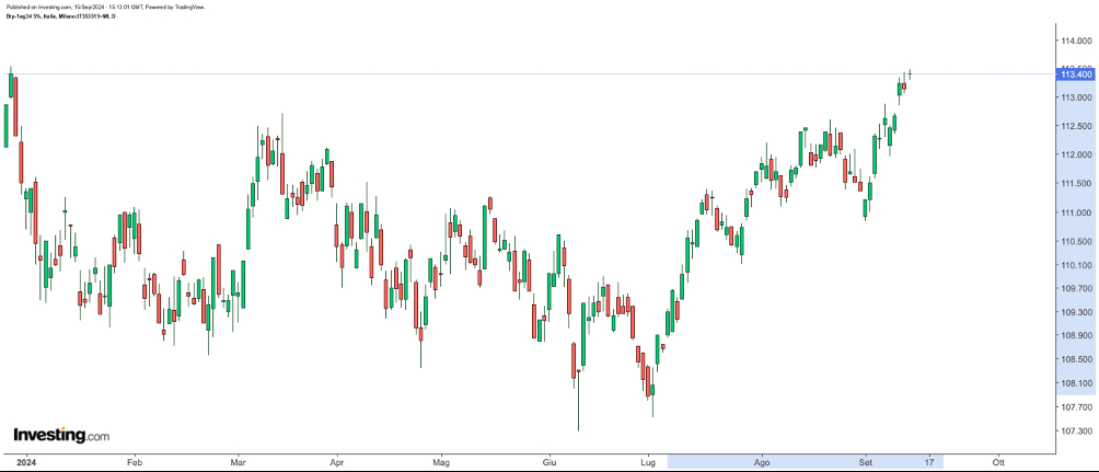 Prezzo BTP 10Y, Fonte: Investing.com