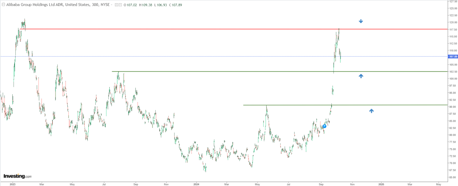 Technical Analysis of Alibaba