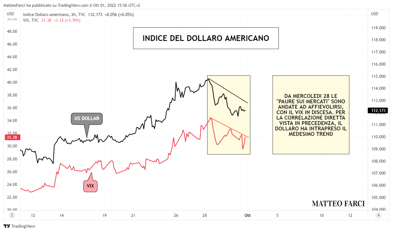 Correlazione dollaro americano-VIX su timeframe a 2 ore