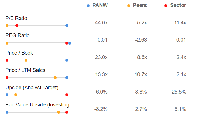 Palo Alto Networks Peer Comparison