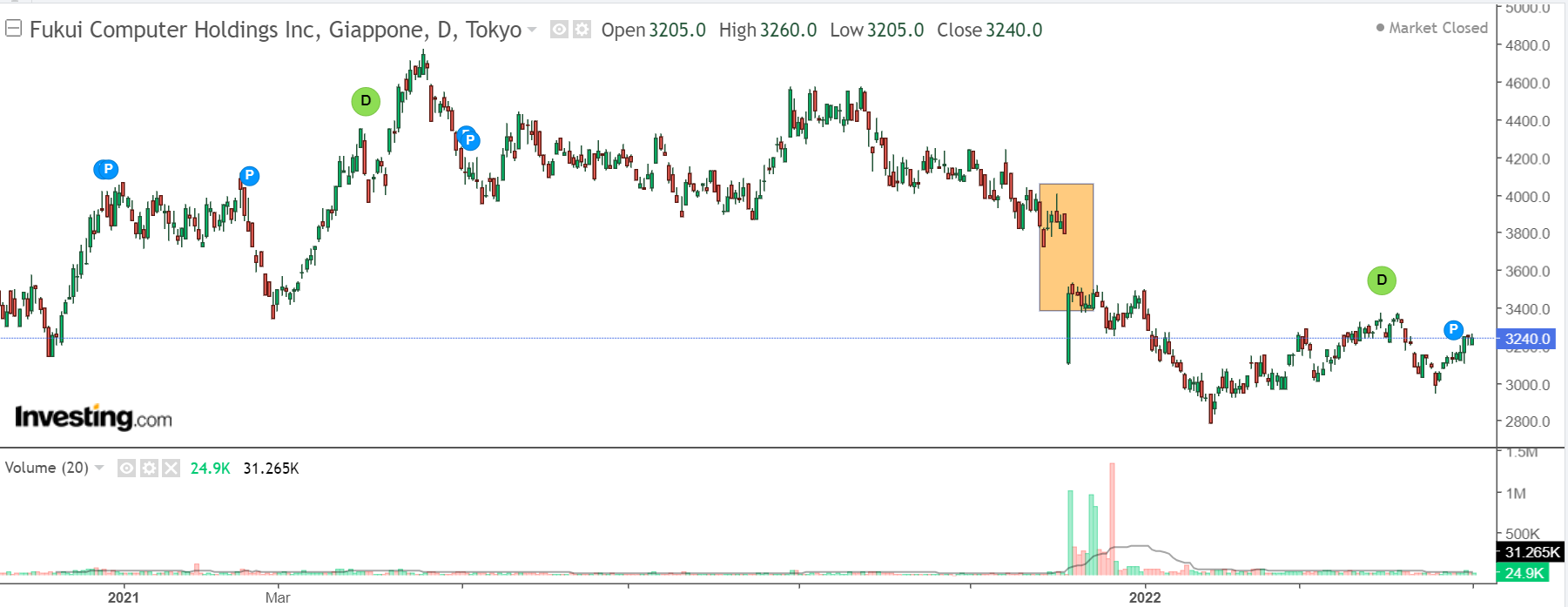 Fukui Computer Holdings Chart