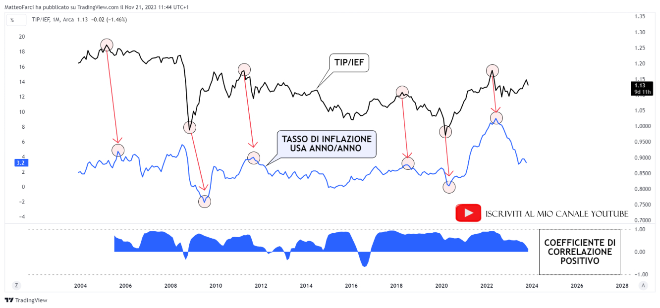 La correlazione positiva tra TIP/IEF e tasso di inflazione USA anno/anno. Grafico mensile