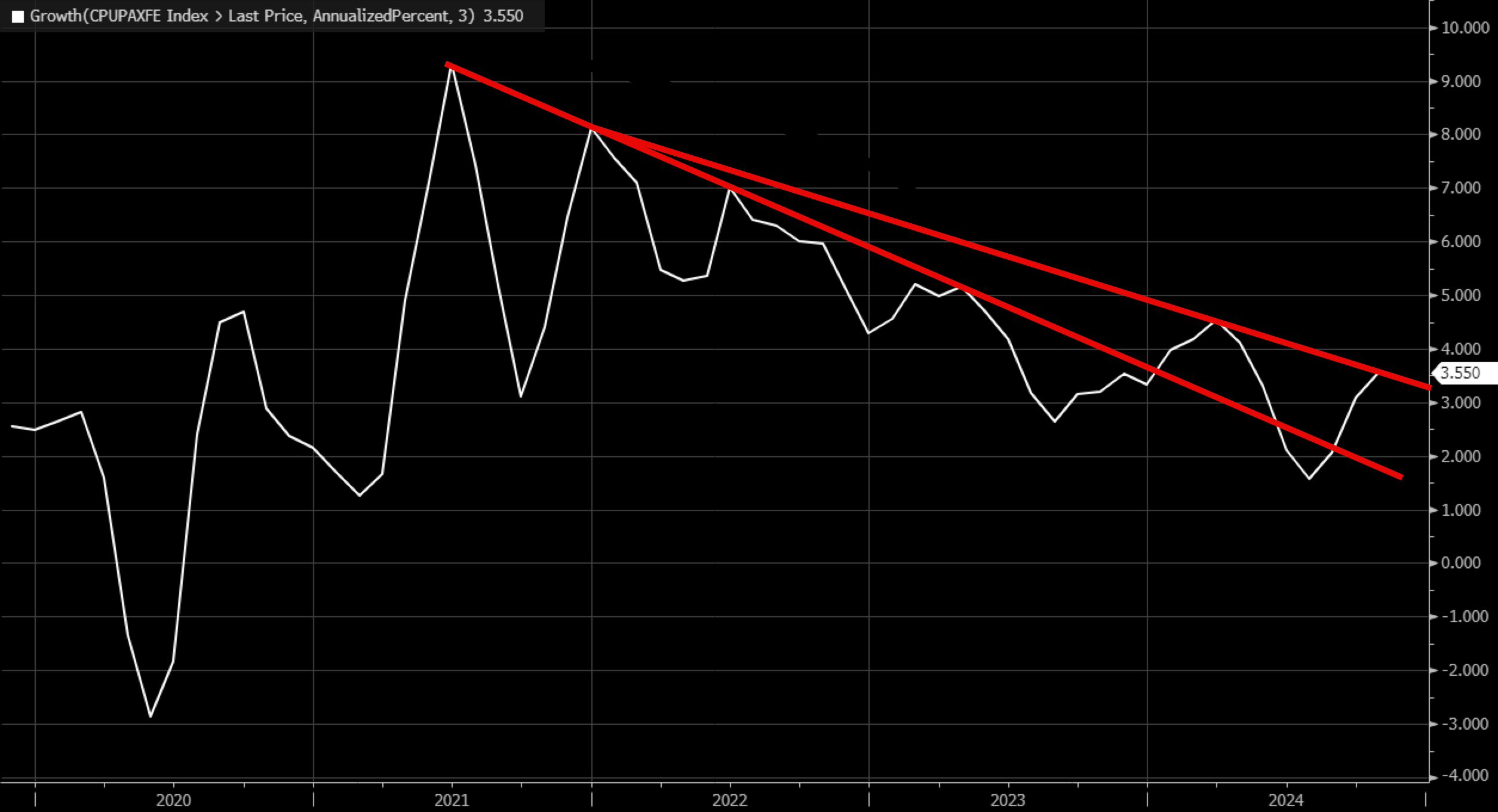 CPI Index