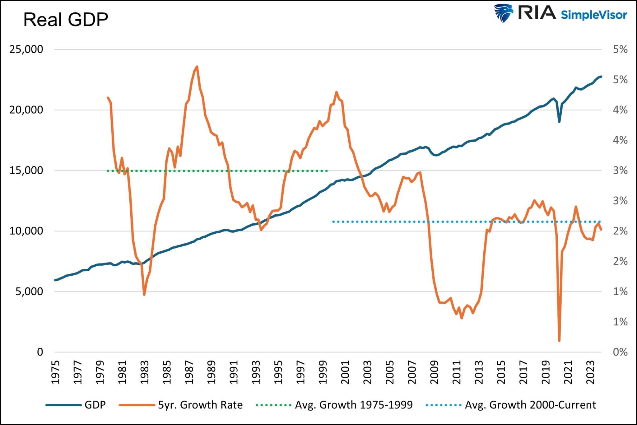 Real-GDP