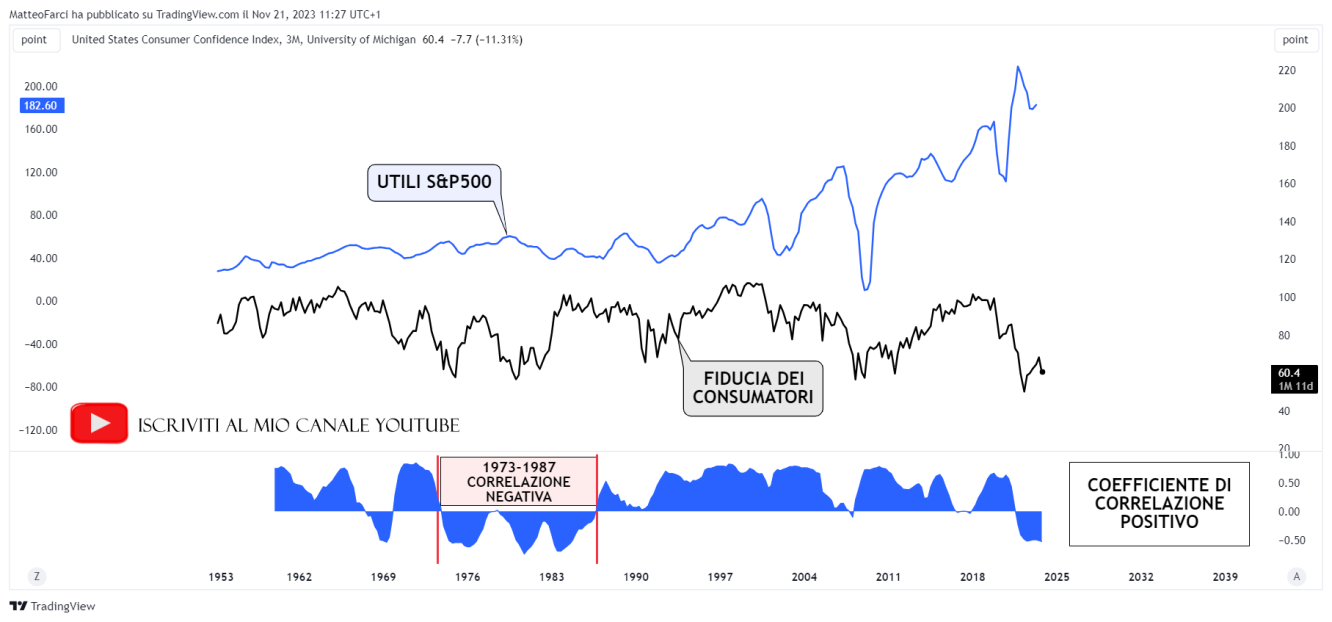 La correlazione positiva tra utili dell’S&P500 e fiducia dei consumatori. Grafico mensile
