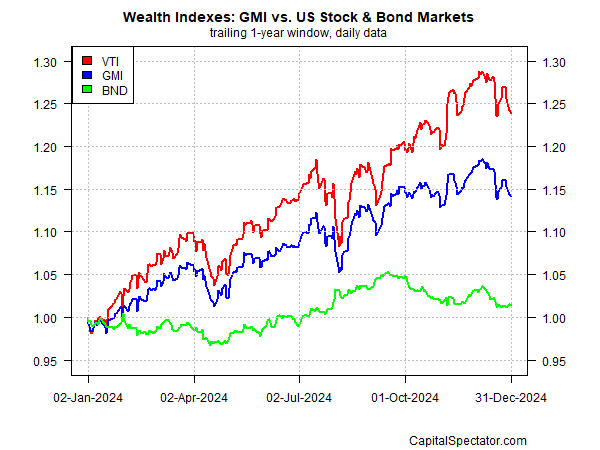 GMI vs US Stock and Bond Markets