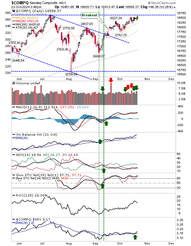 Nasdaq Composite-Daily Chart