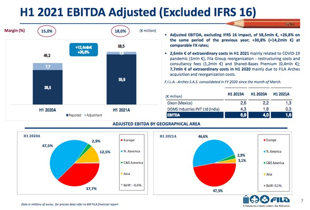 Fonte: Investo Relation F.I.L.A.