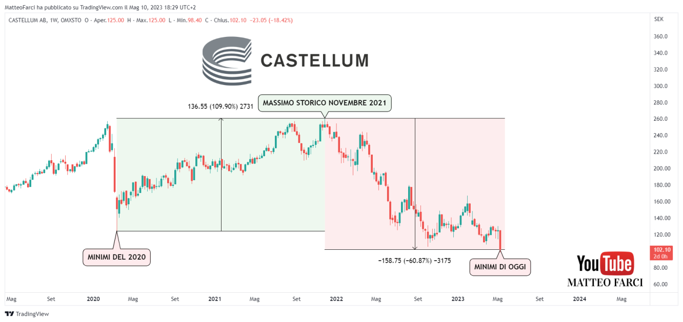 Il crollo di Castellum
