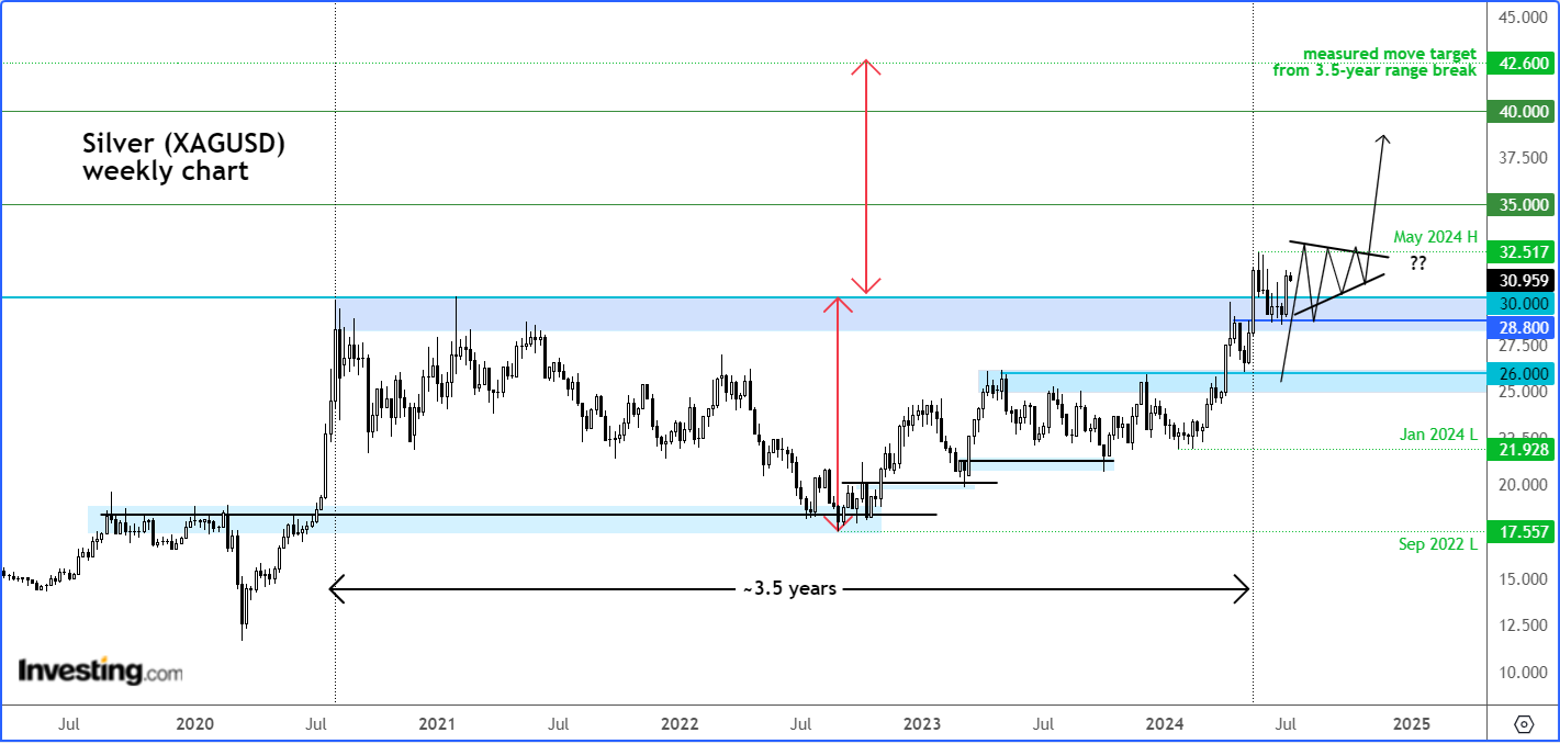 XAG/USD Weekly Chart