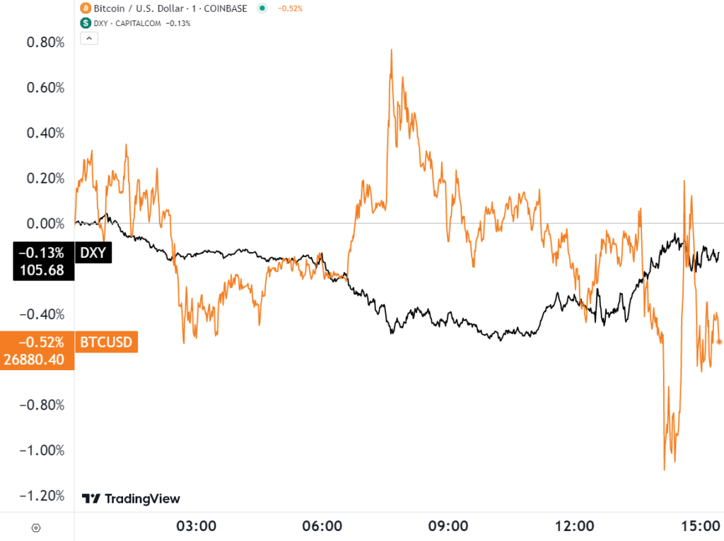 The Dollar Strength Index (DXY) vs Bitcoin (BTC)