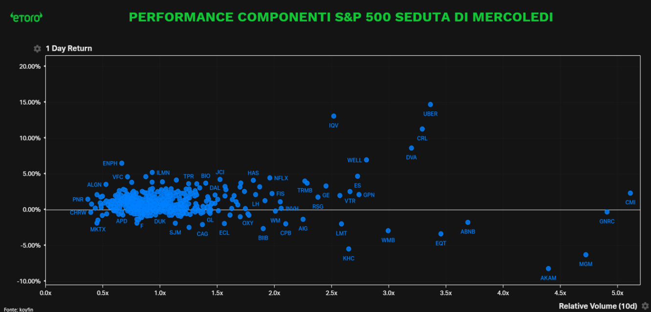 Performance componenti S&P 500 seduta di ieri