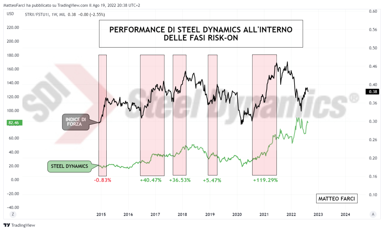 Performance di Steel Dynamics all'interno delle fasi di risk on