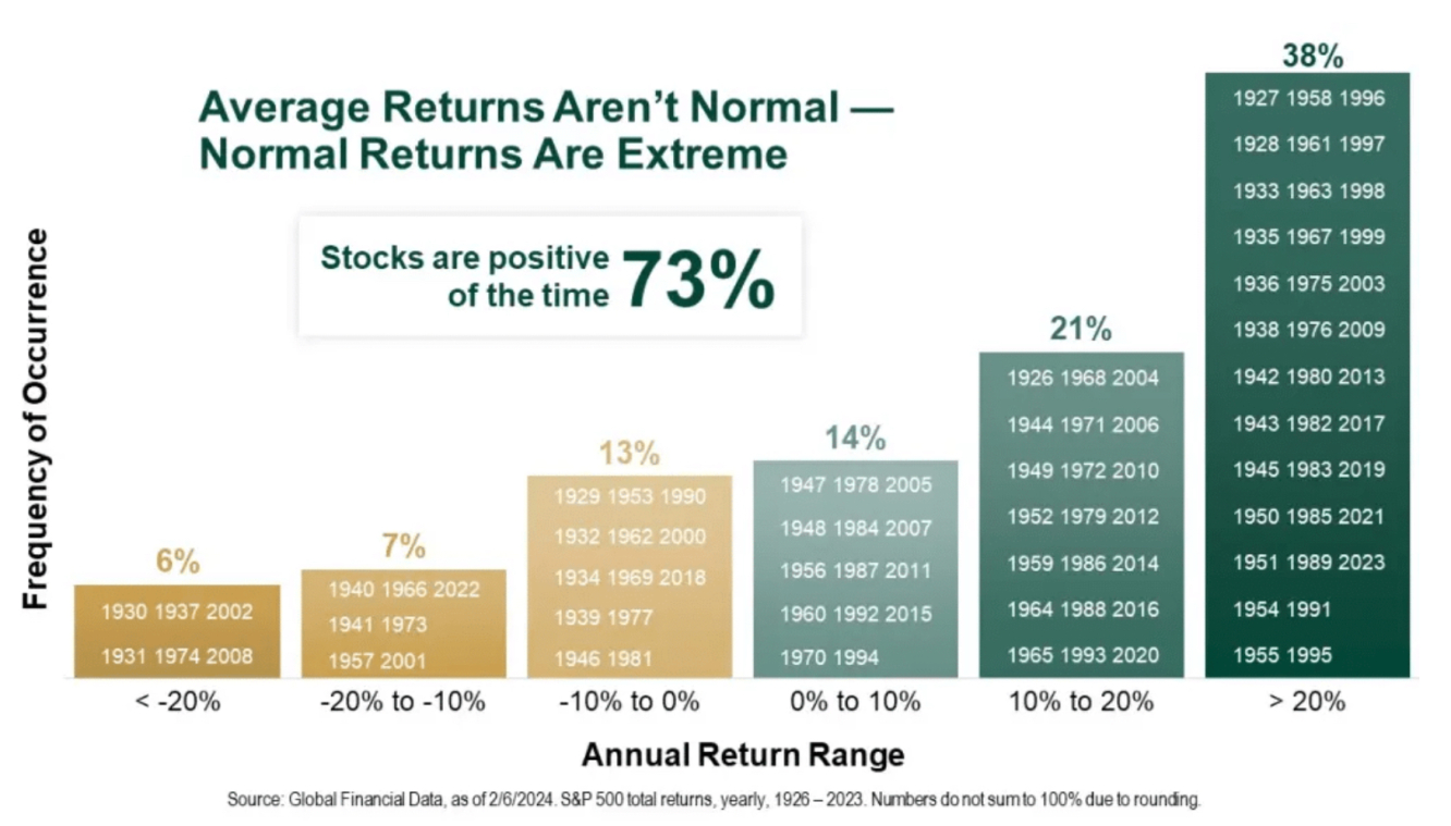 bear e bull market