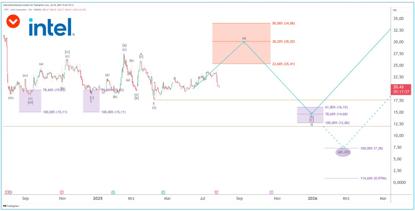 Grafico a 12 ore di Intel