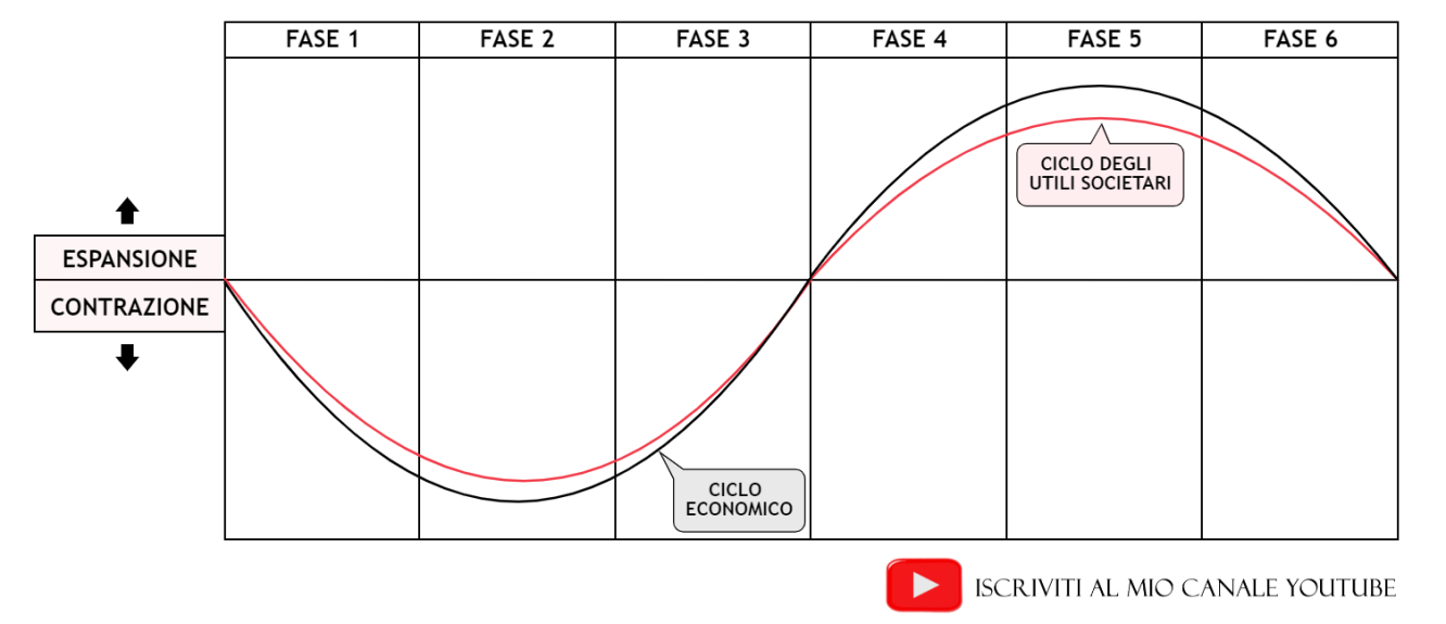 Il ciclo economico e quello degli utili societari