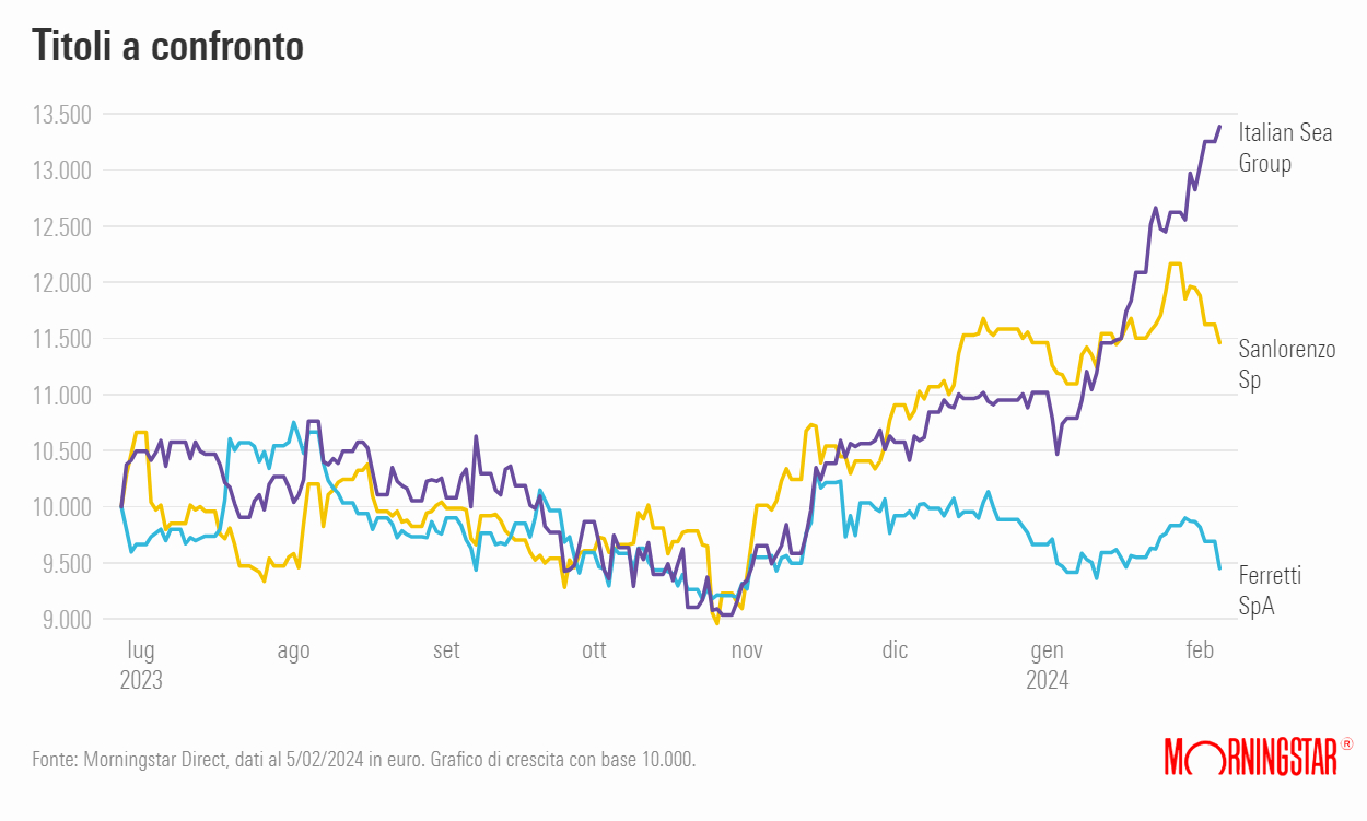 Titoli a confronto