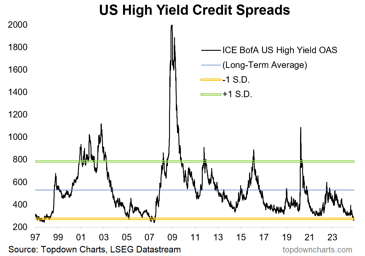 US High Yield Credit Spreads