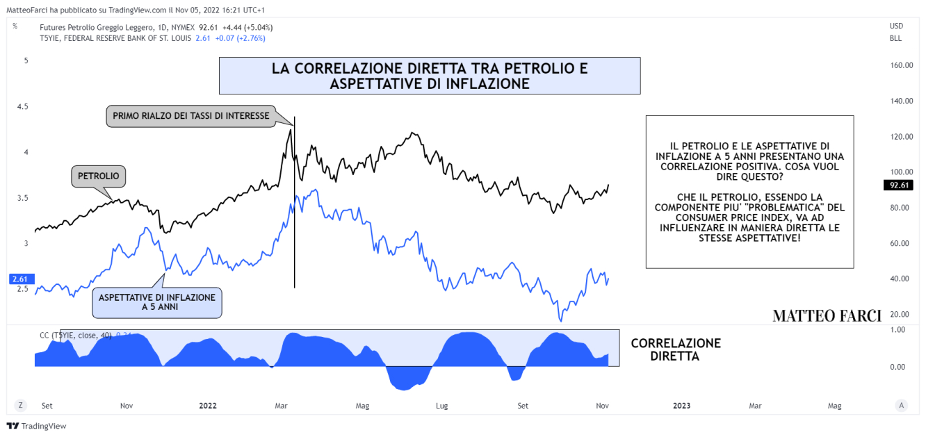 La correlazione diretta tra petrolio e aspettative di inflazione